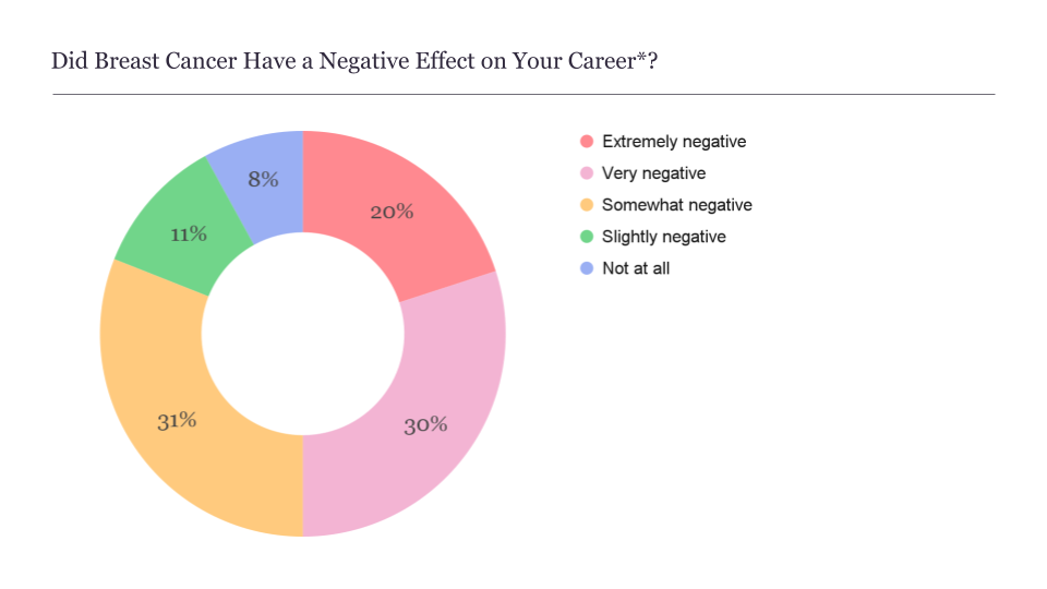 Pie chart showing that half of the survey participants who answered the question said their breast cancer diagnosis and treatment had a significant negative effect on their career.