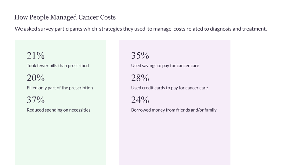 Chart showing the percentage of survey participants who used specific strategies to manage costs, such as taking fewer pills than prescribed (21%) and using credit cards to pay for cancer care (35%).