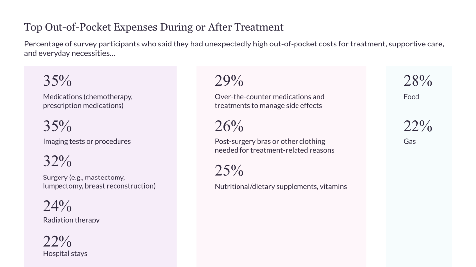 Chart showing percentage of survey participants who had unexpectedly high out-of-pocket costs for medicines, surgery, nutritional supplements, food, and more.
